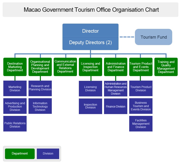 Macau Government Tourist Office Organisation Chart